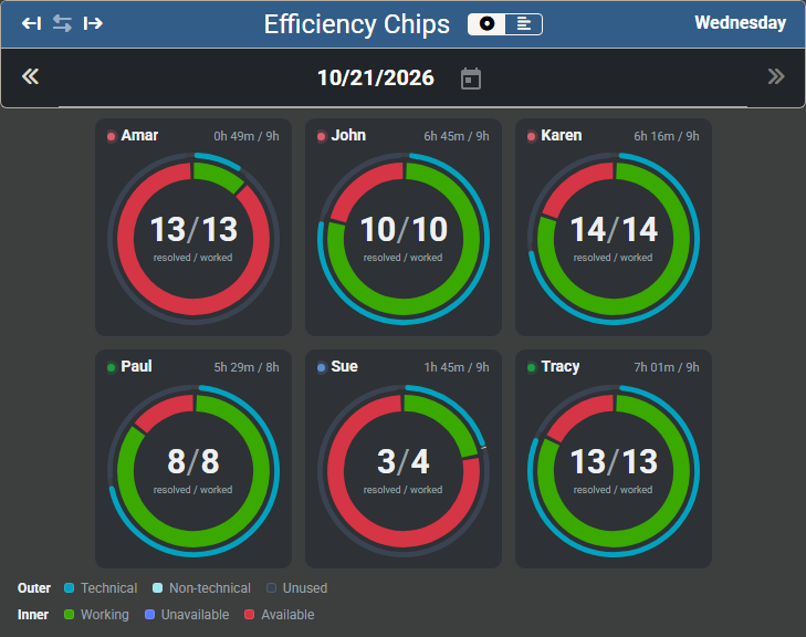 The restyled Efficiency Chips with their legend